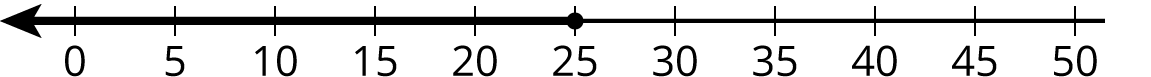 A number line with the numbers 0 through 50, in increments of 5, indicated. A closed circle is indicated at 25 and an arrow is drawn from the closed circle extending to the left.