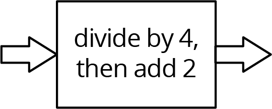 Function rule diagram, no input given, right arrow, rule is, divide by 4, then add 2, right arrow, no output given.
