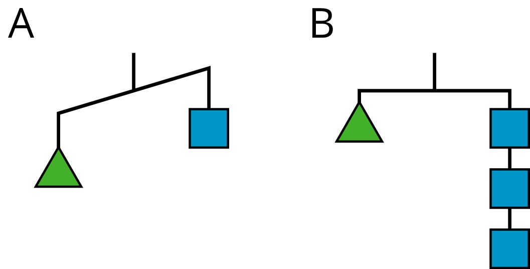 Two hangers, A and B. A, unbalanced. B, balanced.