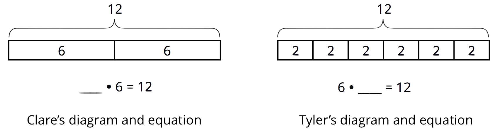 Two tape diagrams. On left, Clare's diagram and equation. On right, Tyler's diagram and equation.