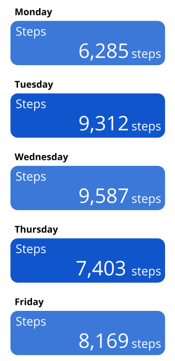Image of a step tracker. Monday, 6 thousand, 2 hundred, eighty five steps. Tuesday, 9 thousand, 3 hundred, twelve steps. Wednesday, 9 thousand, 5 hundred, eighty seven steps. Thursday 7 thousand, 4 hundred and 3 steps. Friday 8 thousand, 1 hundred sixty nine steps.