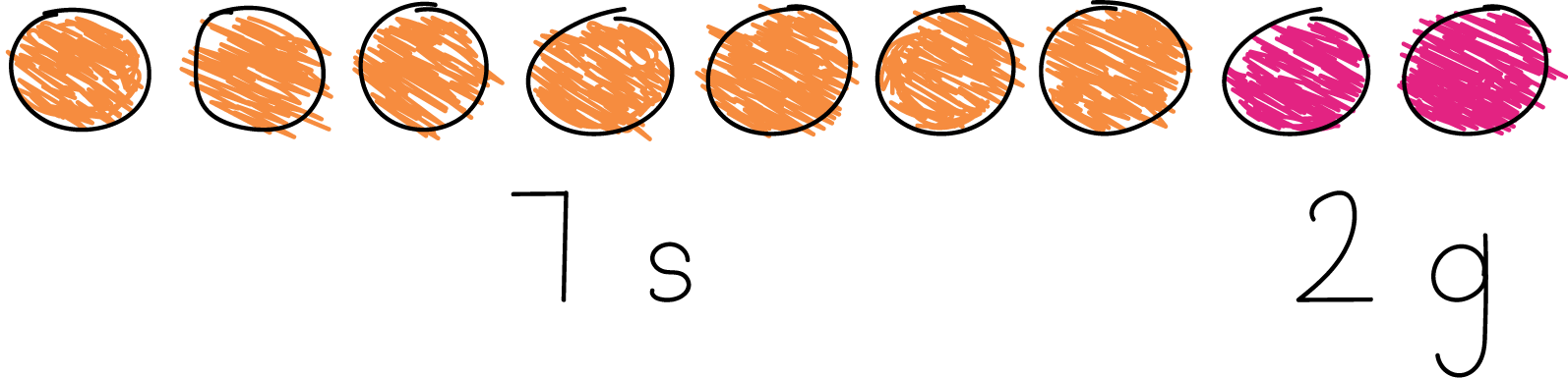 7 orange circles labeled 7 S. 2 red circles labeled 2 G.