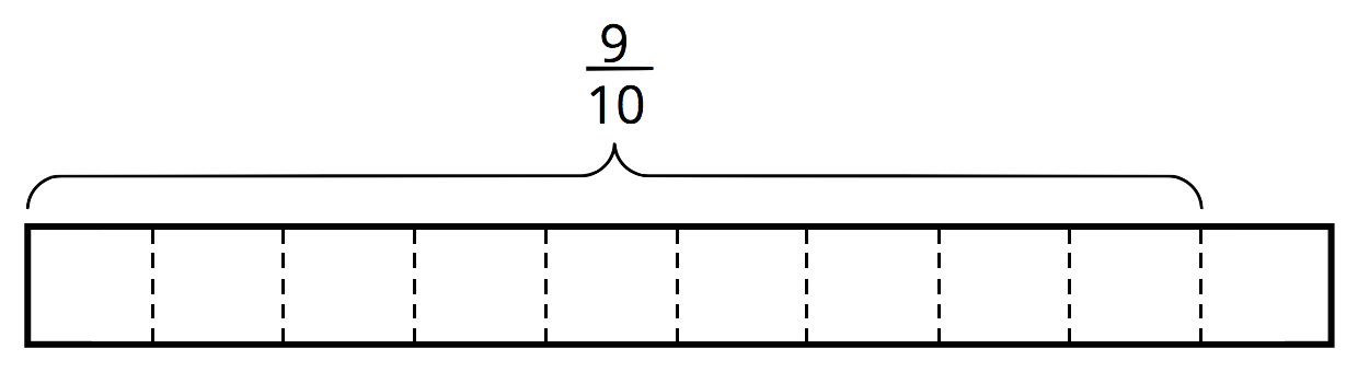 A tape diagram of 10 equal parts. From the beginning of the diagram to the end of the ninth part of the diagram a brace is drawn and labeled nine tenths.