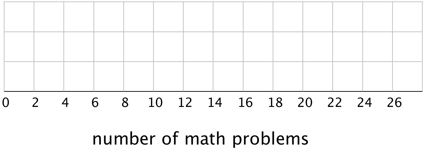 A blank grid for "number of math problems." The numbers 0 through 26, in increments of 2 are indicated.