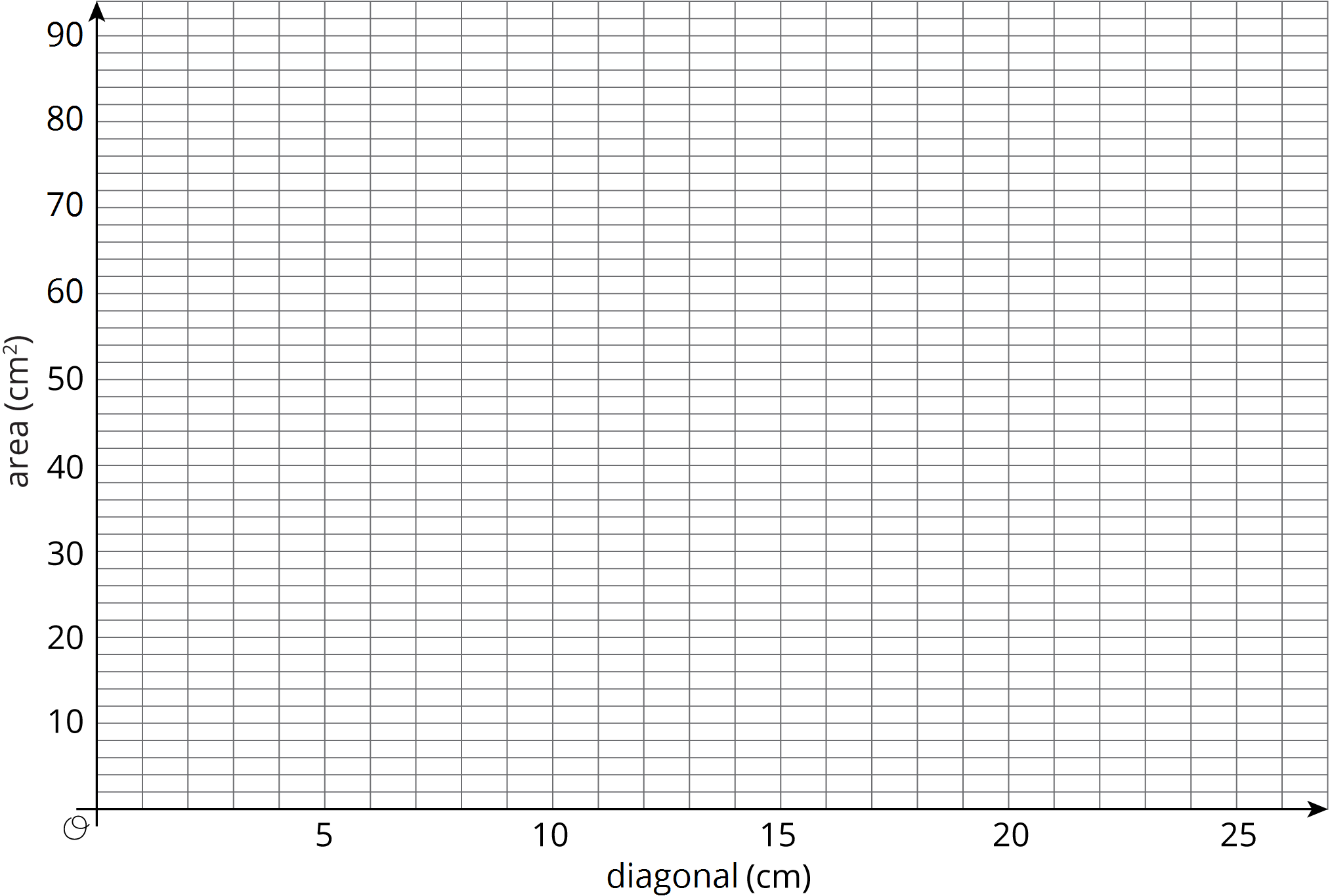 Empty graph with x-axis labeled diagonal (cm) and y-axis labeled area (\(cm^2\)).