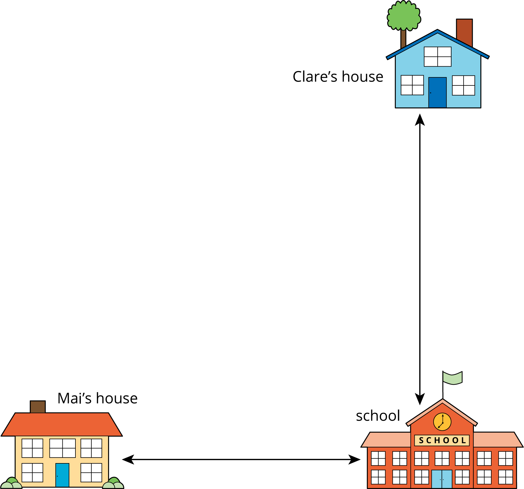 Map. Mai's house, bottom left. Arrow in between. School, bottom right. Arrow above to Clare's house, top right.