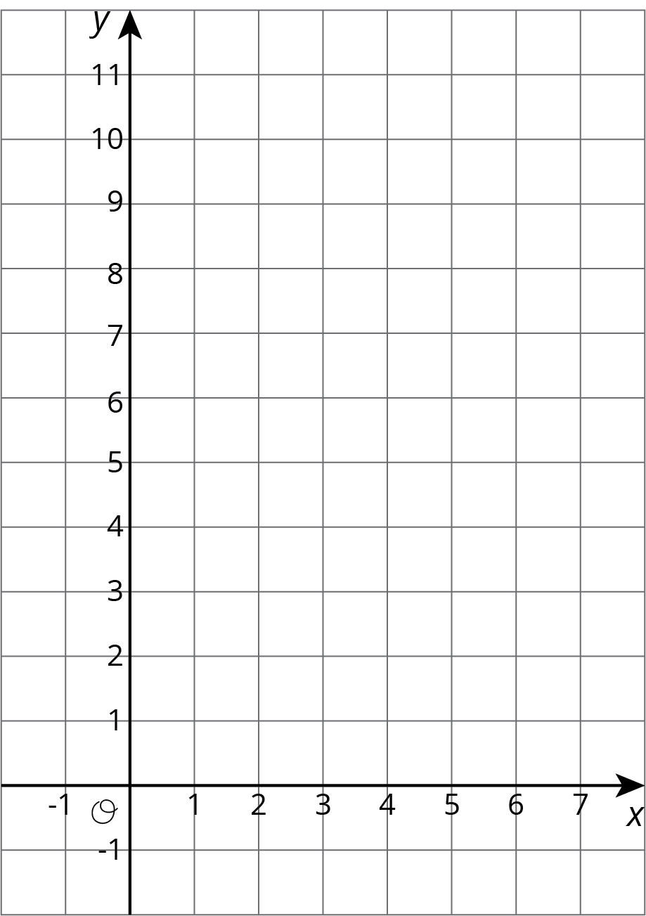 Grid with Quadrant 1. Horizontal axis, labeled x, 0 to 7, by 1's. Vertical axis, labeled y, 0 to 11, by 1's.