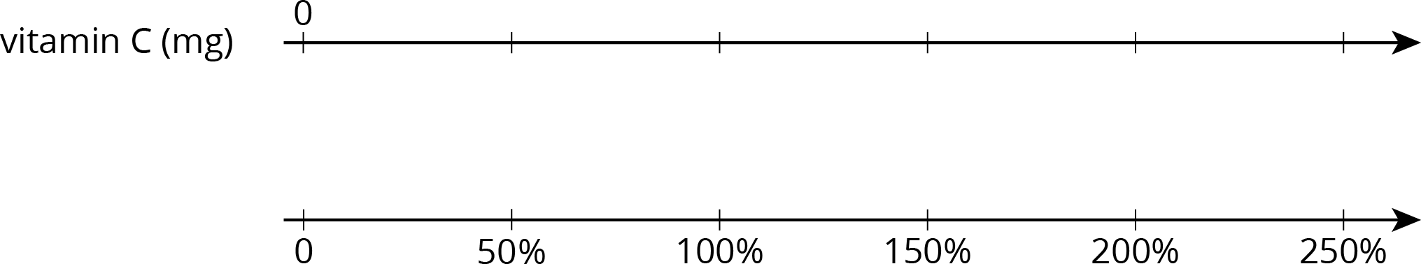 Double number line, 6 evenly spaced tick marks. Top line, vitamin C, milligrams. Beginning at first tick mark, labels: 0, blank, blank, blank, blank, blank. Bottom line, percent. Scale 0 to 250, by 50’s.