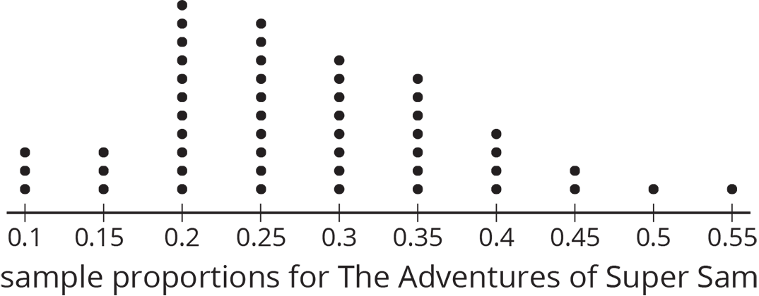 A dot plot for “sample proportions for The Adventures of Super Sam” with the numbers 0 point 1 through 0 point 55, in increments of zero point zero 5, indicated.