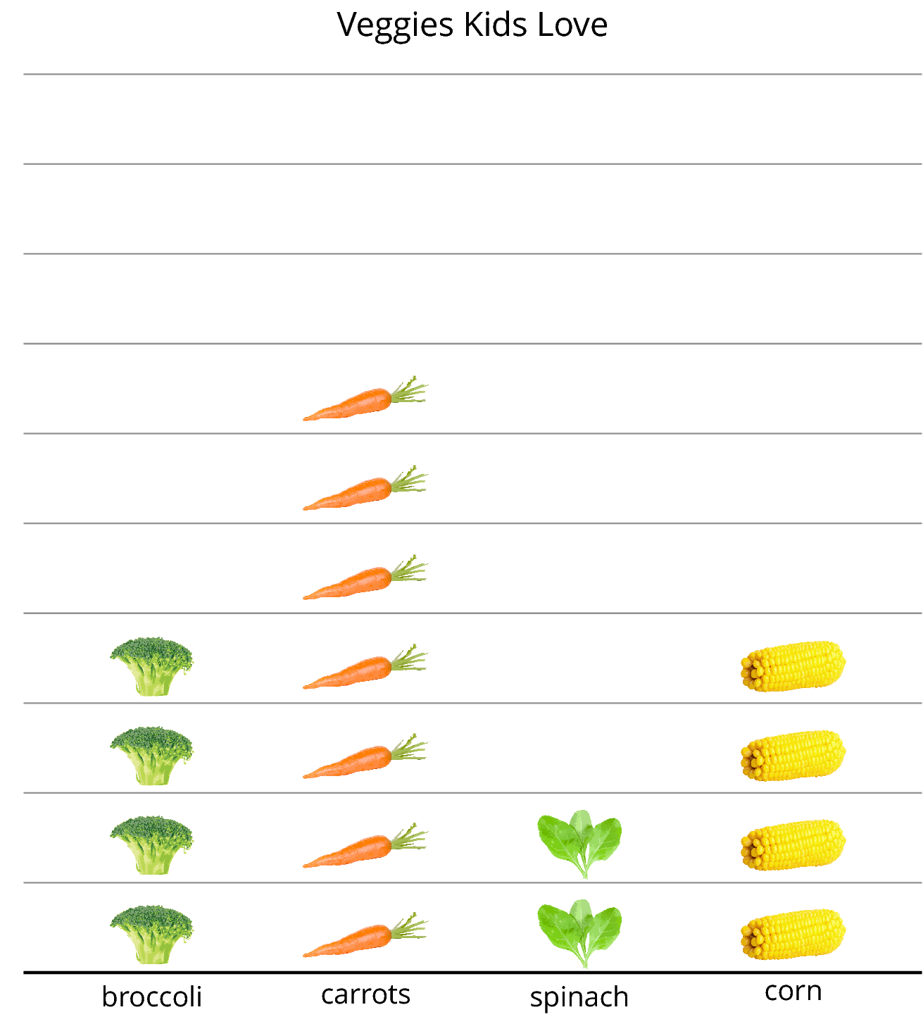 Picture Graph. Veggies Kids Love. Key; each vegetable picture represents one kid response. Broccoli, 4 broccoli pictures. Carrot, 7 carrot pictures. Spinach, 2 spinach pictures. Corn, 4 corn pictures.