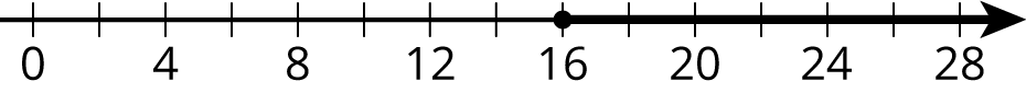 Number line, 0 to 28 by fours. An arrow begins at 16, closed circle, extends to the right.