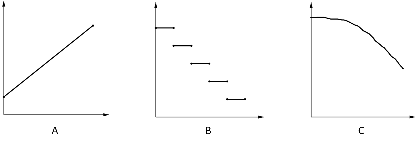 Three graphs, linear, piecewise, curve.