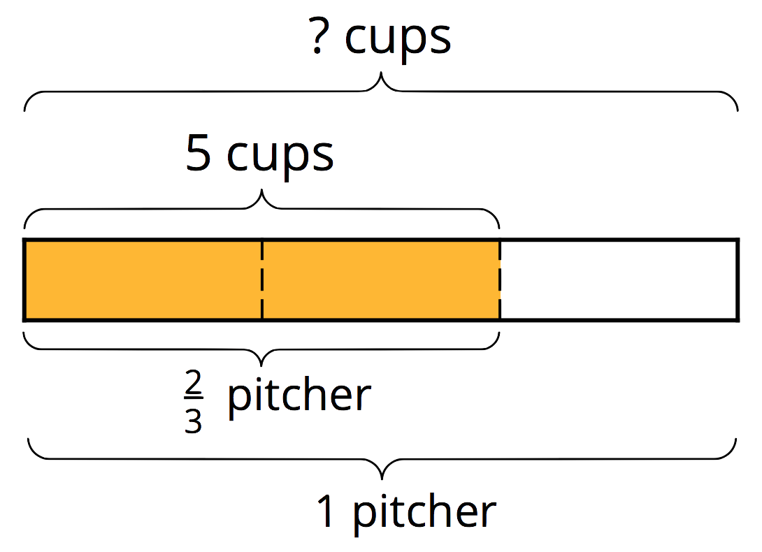 A fraction bar diagram. 3 equal parts. 2 parts shaded.