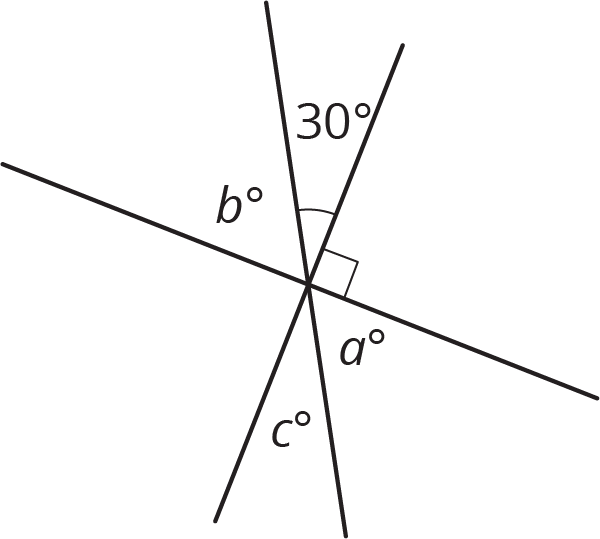 Three points intersect to form 6 lines. Clockwise, the angles measure b degrees, 30 degrees, 90 degrees, a, degrees, c degrees, blank.