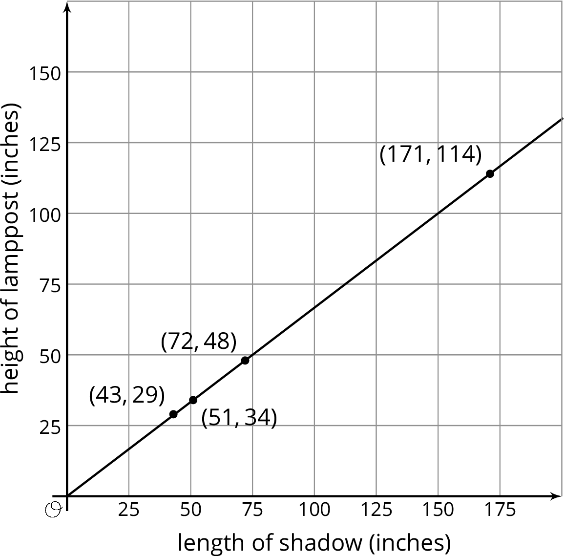 line on a xy plane with points plotted