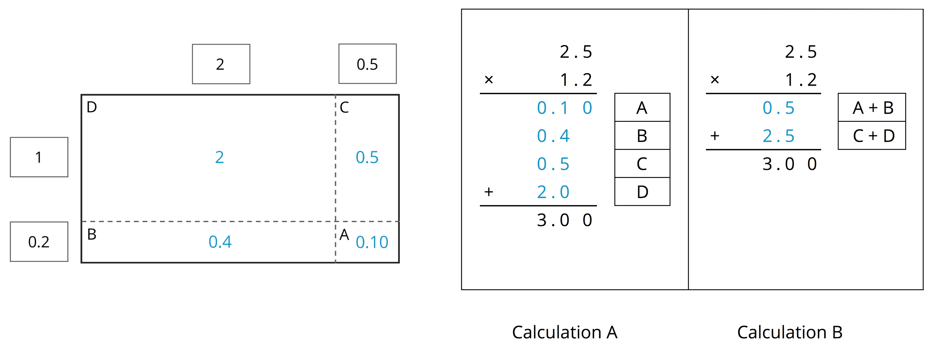 An area model for multiplication and 2 multiplication algorithms