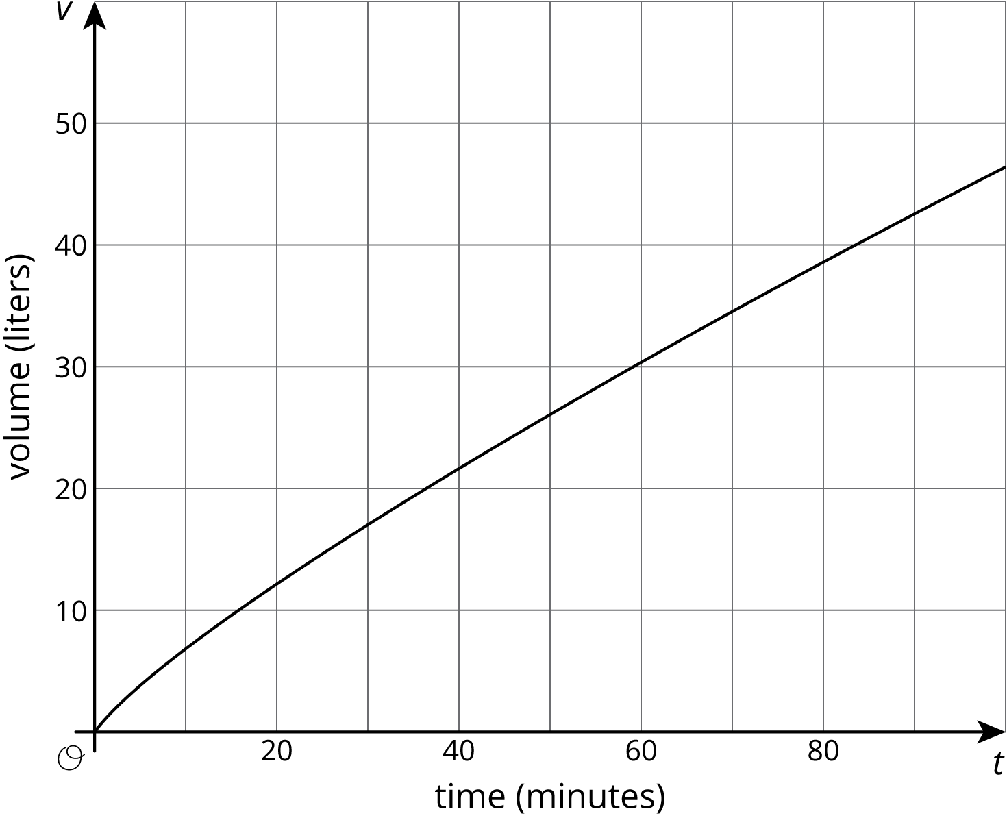 graph, horizontal axis, time in minutes, scale 0 to 80, by 20's. vertical axis, volume in liters, 0 to 50, by 10's.