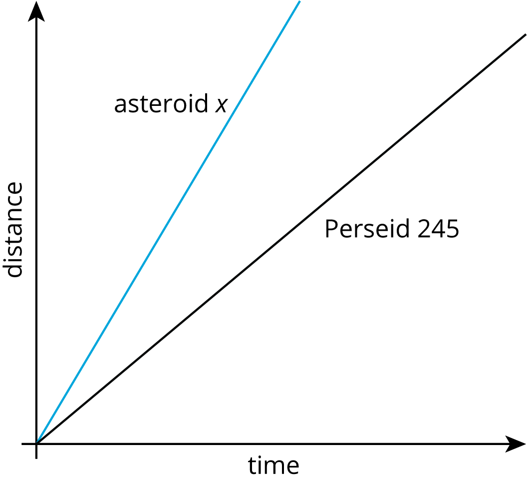 Two linear functions on coordinate plane, asteroid x and Perseid 245.