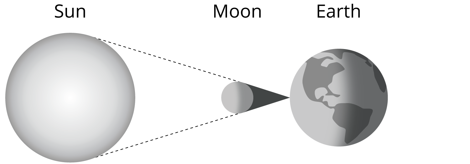 3 spheres. Moon is in the middle, and is the smallest. Sun is the largest. 2 dotted lines extend from Earth at the same point, hit the edges of Moon, and then hit the edges of Sun.