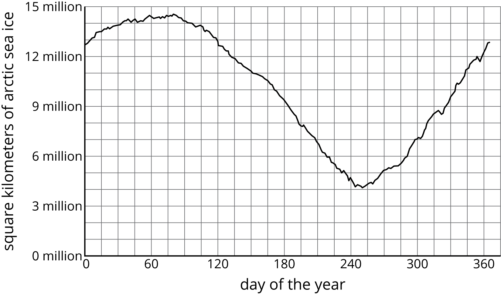 Horizontal axis, day of the year, scale 0 to 360, 60’s. Vertical axis, square kilometers of attic sea ice, scale 0 to 15 million, by 3 million’s.