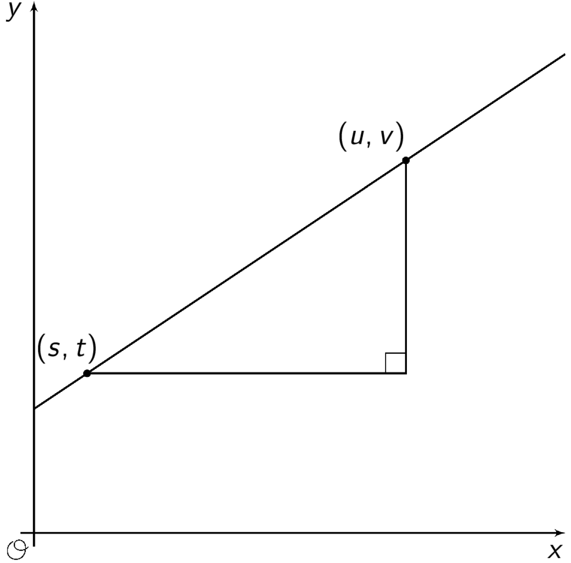 graph of a line. right triangle drawn right and up from point s comma t to point u comma v, boh on the line.