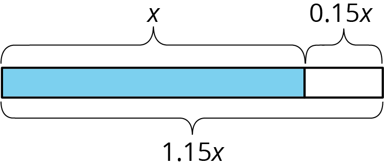 Tape diagram, entire length labeled 1.15x. Blue shaded portion labeled x. White portion labeled 0.15x.