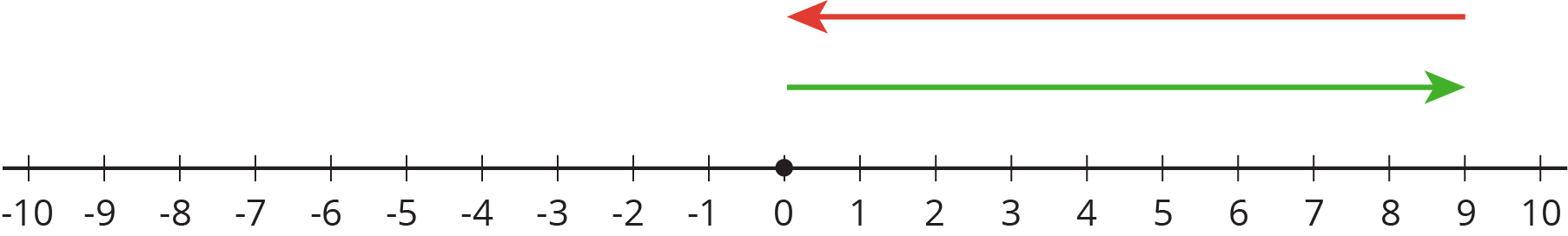A number line.