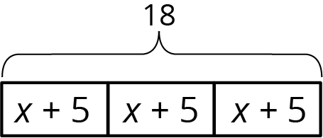 Tape diagram, 3 equal parts each marked x + 5, total 18.