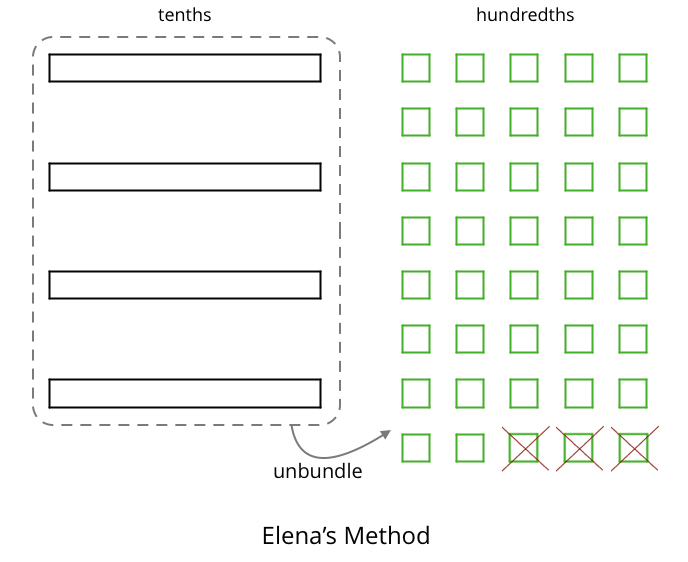 A base-ten diagram labeled “Elena's Method.”