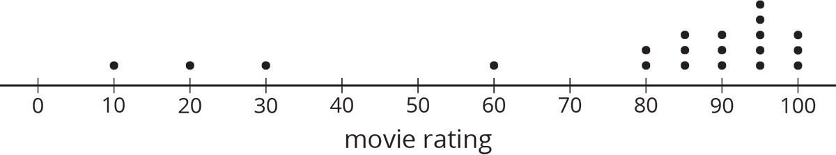 Dot plot from 0 to 100, by 10’s. Movie Rating. Beginning at 0, number of dots above each increment is 0,1,1,1,0,0,1,0,2,3,3,5,3.