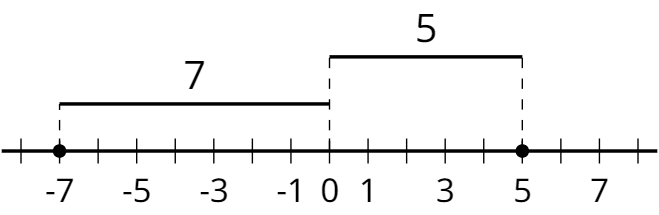 Horizontal number line, tick marks every 1 unit from -7 to 7. Above, there is a horizontal segment from -7 to 0 labeled 7, and a horizontal segment from 0 to 5 labeled 5.