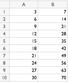 A spreadsheet with rows 1 to 10 and columns A to B. Column A contains numbers increasing by 3. 3, 6, 9, until 30. Column B contains numbers increasing by 7. 7, 14, 21, until 70.