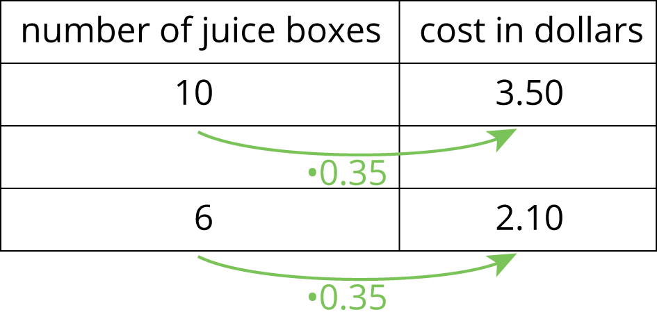 A table. Number of juice boxes. Cost in dollars.