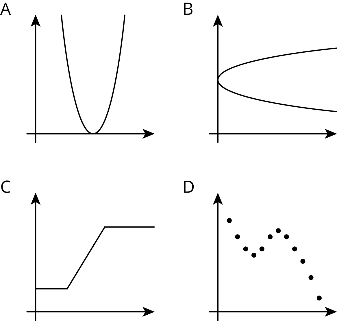 Four graphs, all quadrant 1.