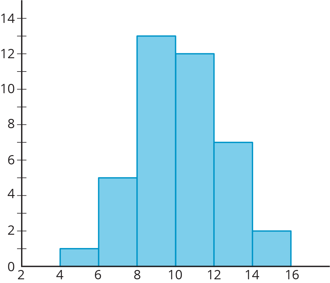 A histogram from 2 to 16 by twos. Beginning at 2 up to but not including 4, height of bar at each interval is 0, 1, 5, 13, 12, 7, 2.