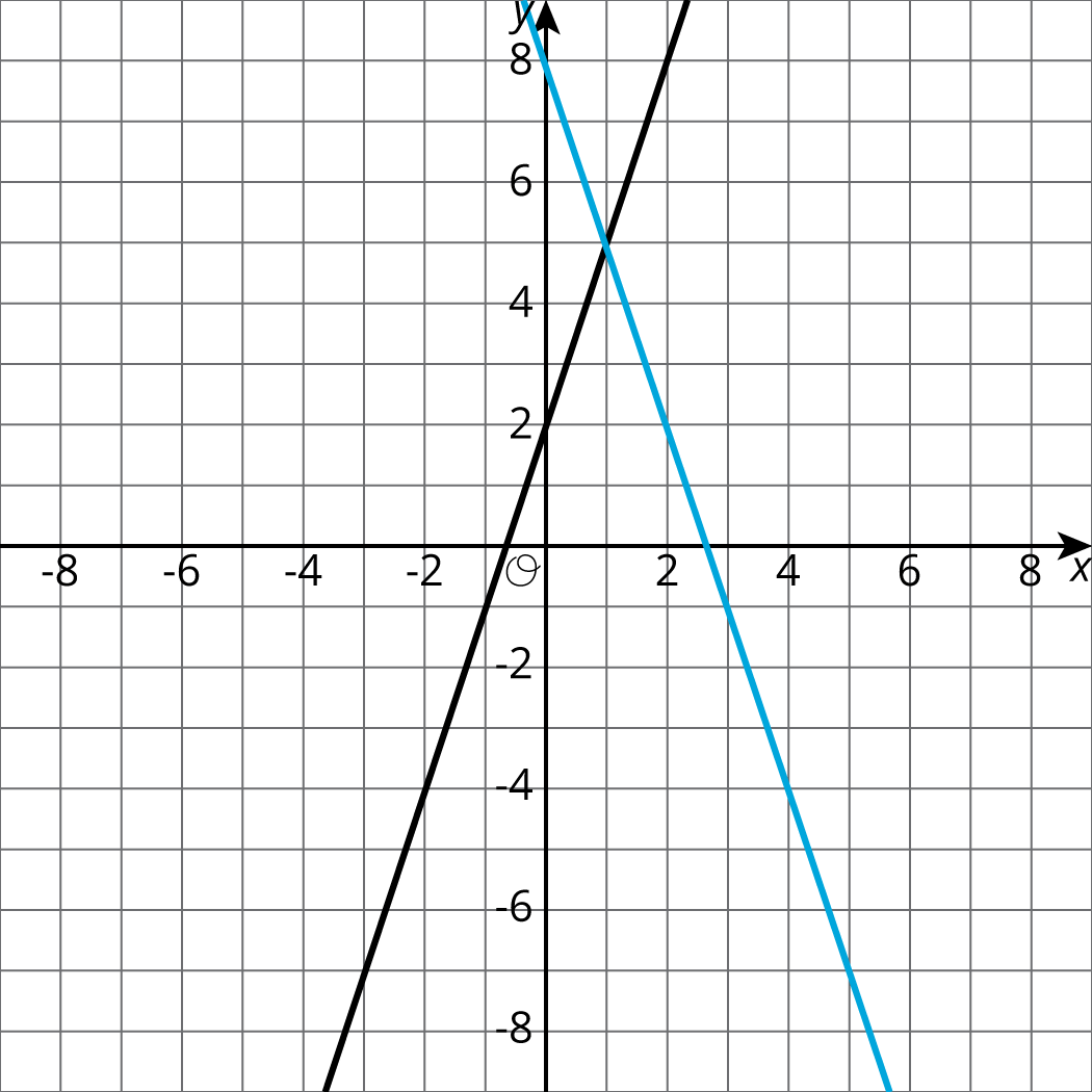 Graph of two intersecting lines.