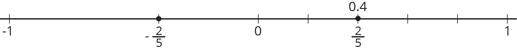 Number line