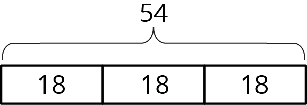 A tape diagram of three equal parts. Each part is labeled "eighteen". A brace from the beginning of the diagram to the end of the disgram is labeled "54".