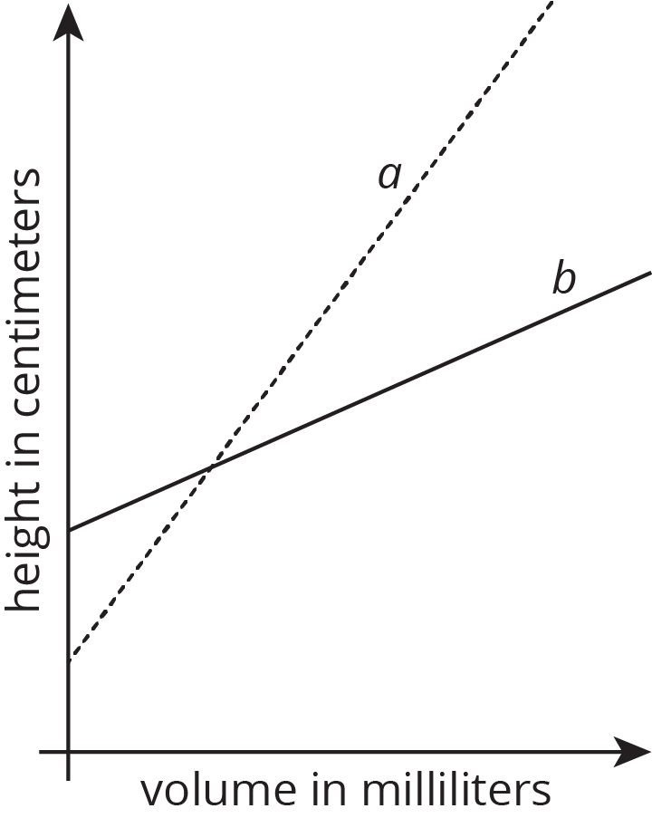 Graph, two lines. Horizontal axis, volume in milliliters, vertical, height in centimeters. Line a, positive slope. Line b, greater y-intercept than line a, but the slope is not as steep.