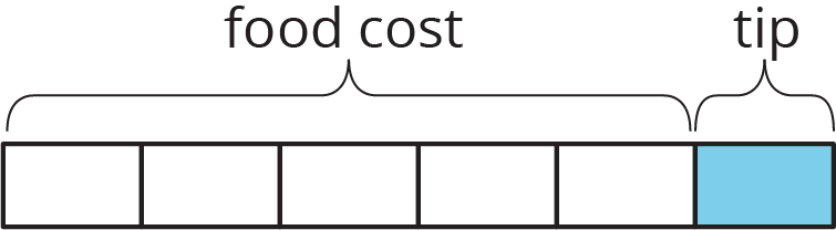 Tape diagram. 6 equal sections. 5 white labeled food cost. 1 blue labeled tip.