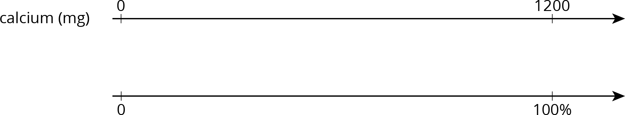 A double number line.