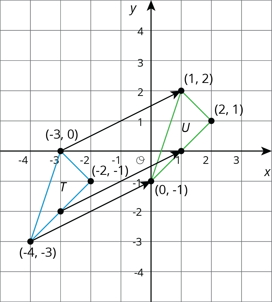 Translation of triangle T to U.