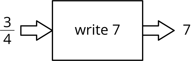 Input-output rule diagram. Input, fraction 3 over 4, right arrow, rule is, write 7, right arrow, output 7.