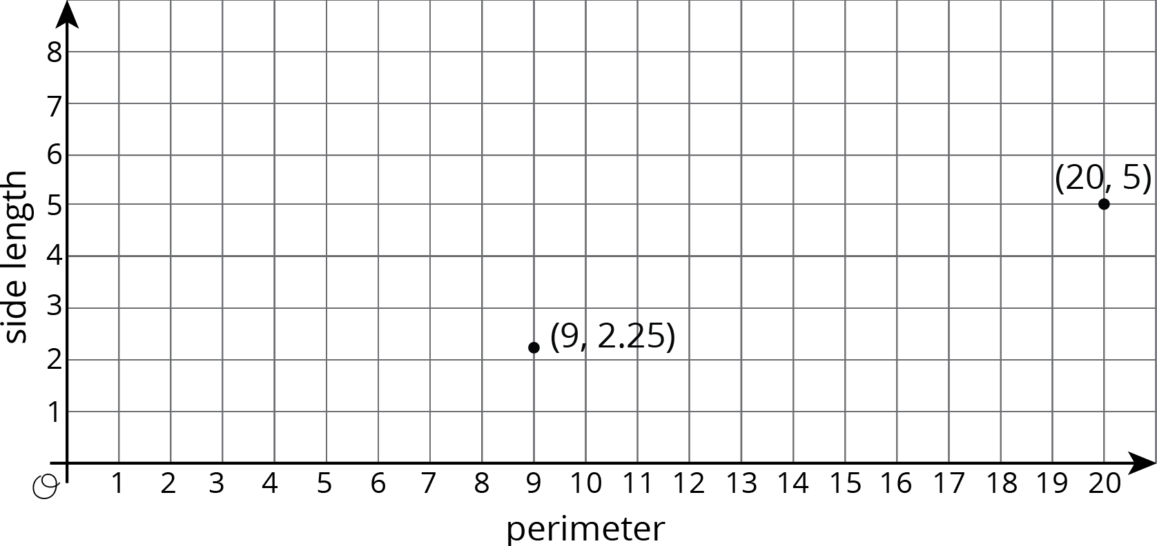 Two points are plotted in the coordinate plane with the origin labeled “O”.