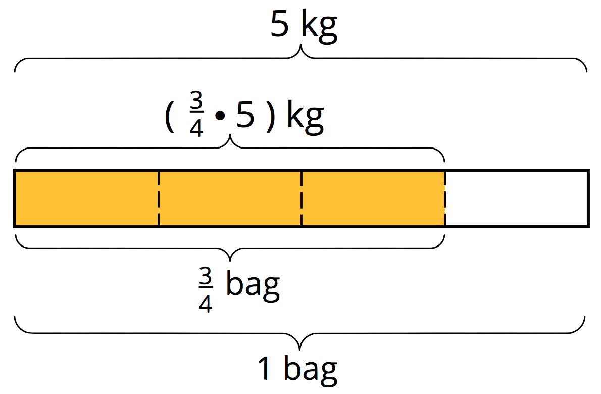 Fraction bar diagram. 4 equal parts. 3 parts shaded.