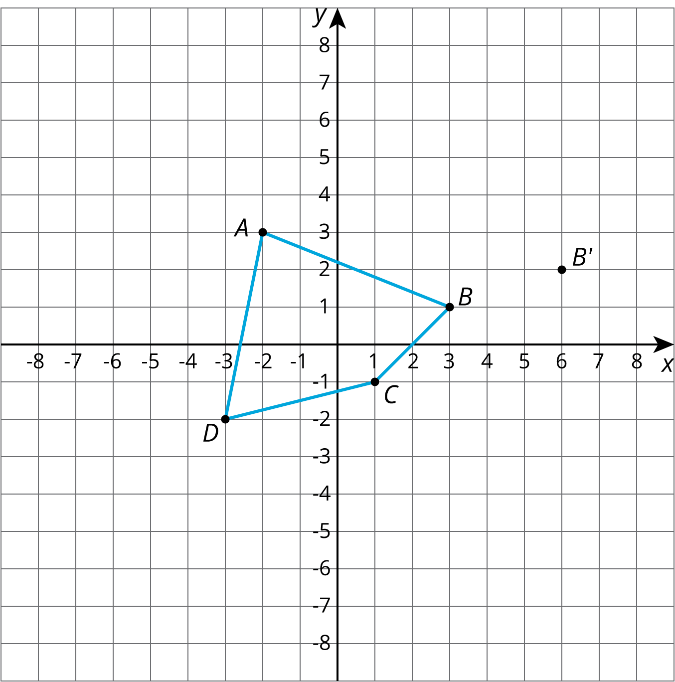 A quadrilateral, A, negative 2 comma 3, B, 3 comma 1, C, 1 comma negative 1, D, negative 3 comma negative 2. Another point, B prime, 6 comma 2.