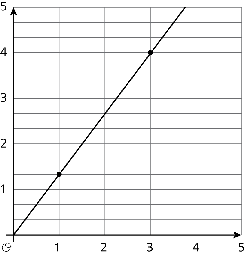 Graph of a linear function, origin \(O\).