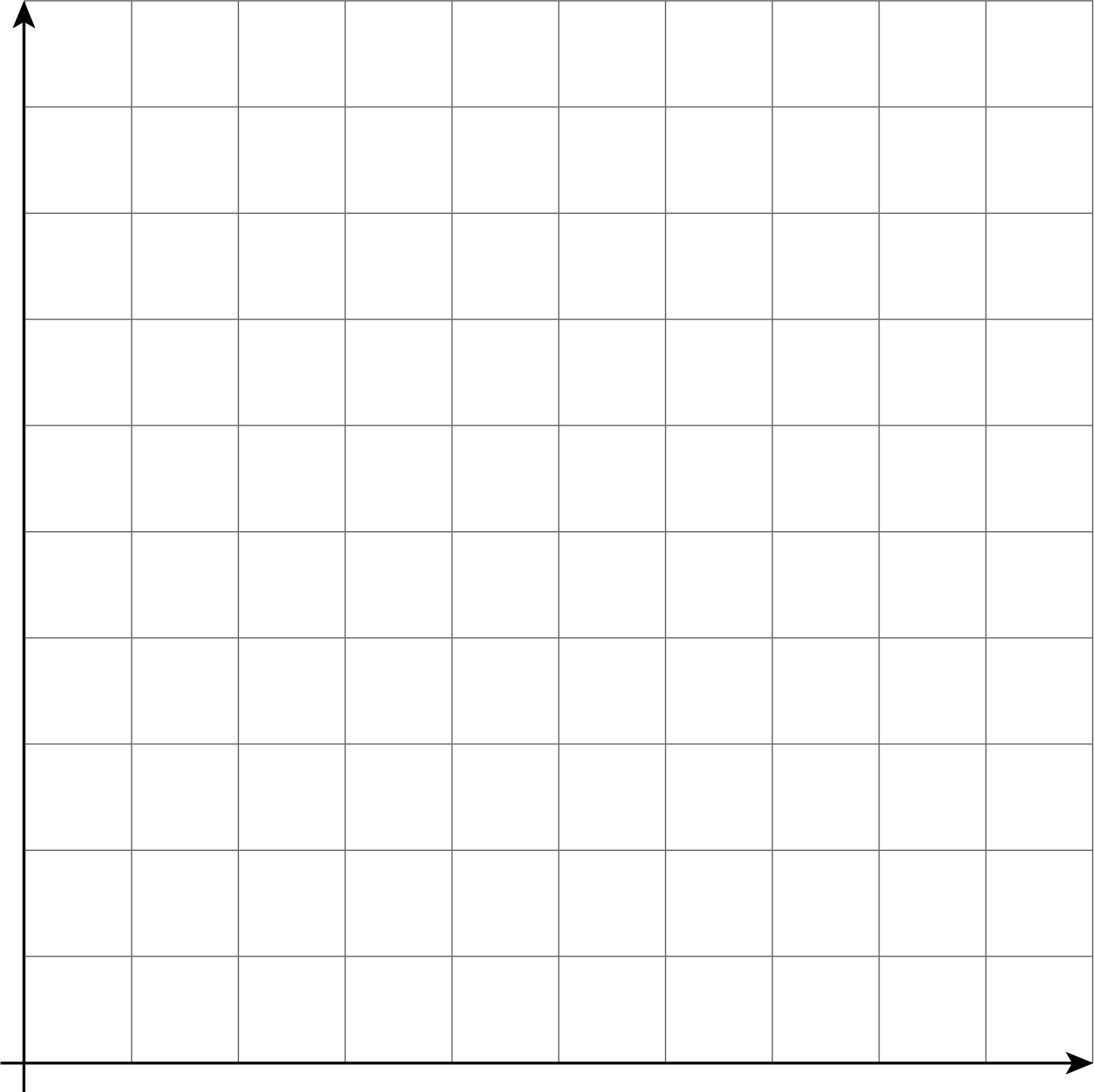 An x y plane with grid and no labels. Graph includes the area to the right and abvoe the origin.