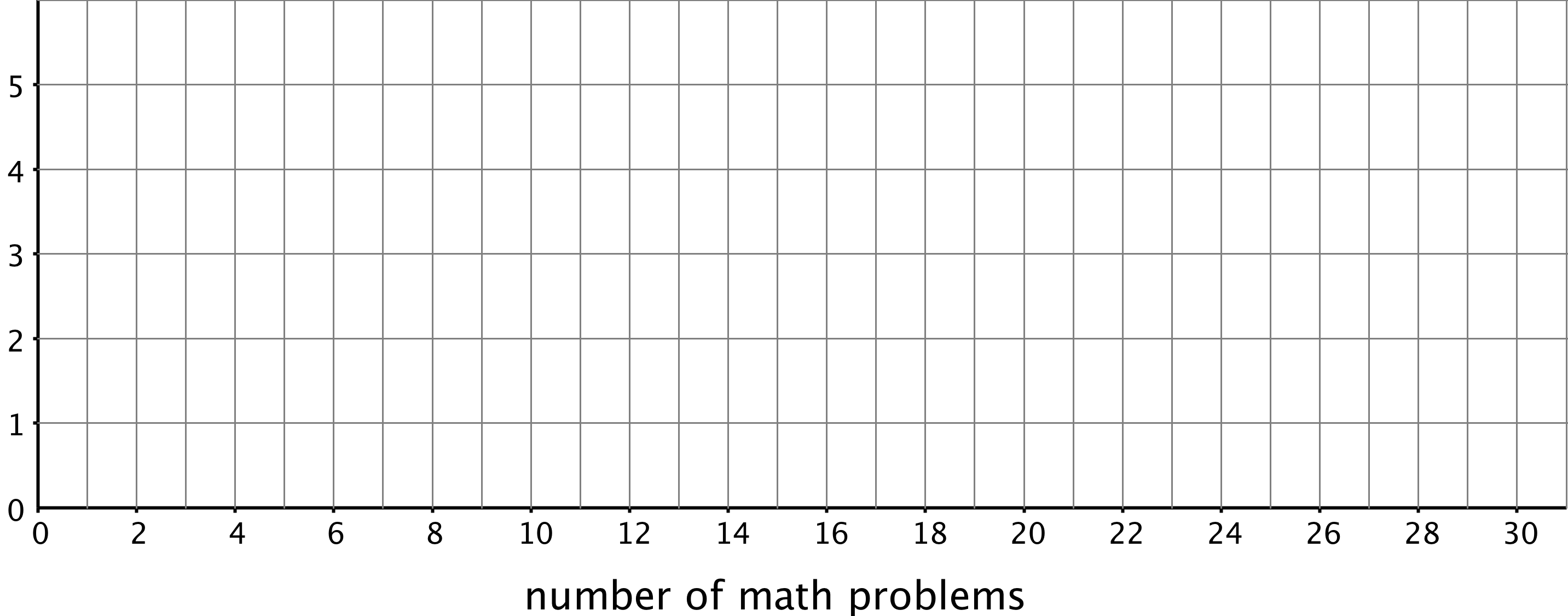 Grid. Horizontal axis, number of math problems. 0 to 30 by twos. Vertical axis, 0 to 5 by ones.