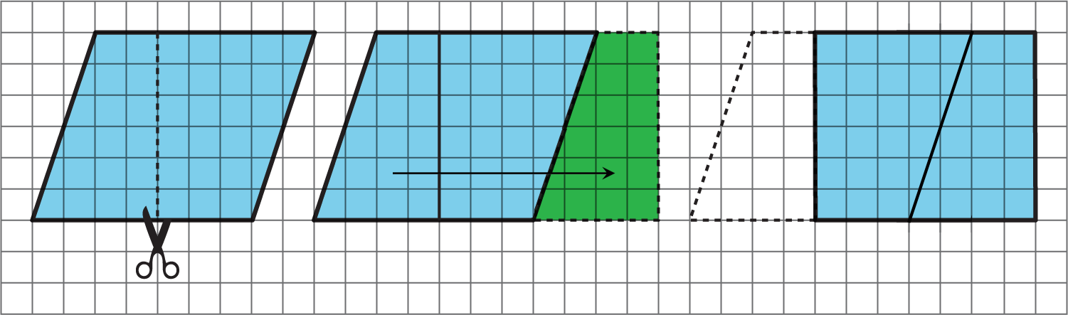 A cut perpendicular to a side of a parallelogram is made and the two pieces of the parallelogram are rearranged into a rectangle.